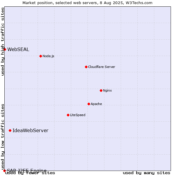 Market position of IdeaWebServer vs. WebSEAL vs. SAP J2EE Engine