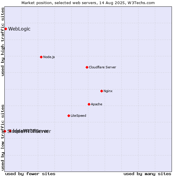 Market position of IdeaWebServer vs. WebLogic vs. SimpleHTTPServer