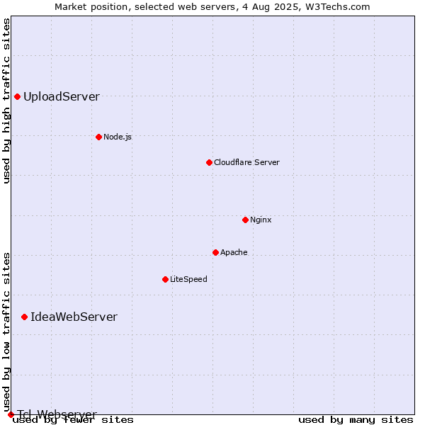 Market position of IdeaWebServer vs. UploadServer vs. Tcl-Webserver