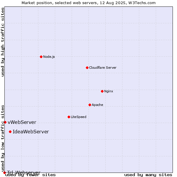 Market position of IdeaWebServer vs. vWebServer vs. Tcl-Webserver