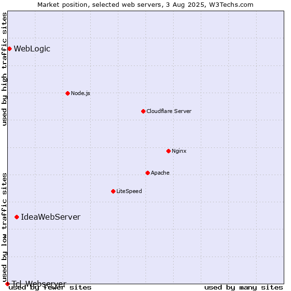 Market position of IdeaWebServer vs. WebLogic vs. Tcl-Webserver
