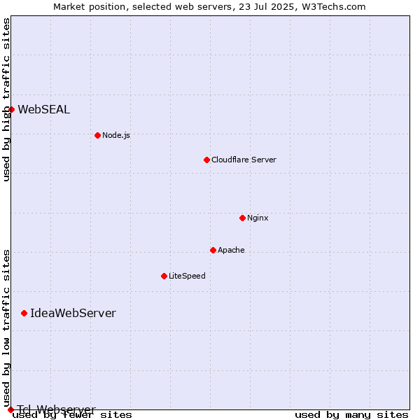 Market position of IdeaWebServer vs. WebSEAL vs. Tcl-Webserver