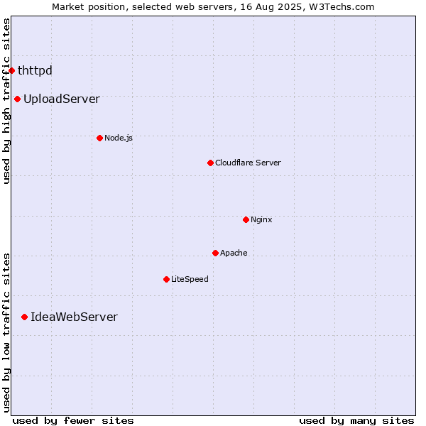 Market position of IdeaWebServer vs. UploadServer vs. thttpd