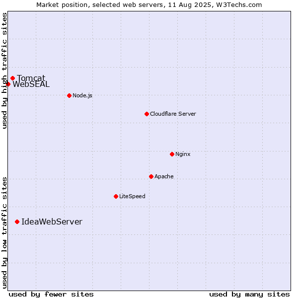 Market position of IdeaWebServer vs. Tomcat vs. WebSEAL