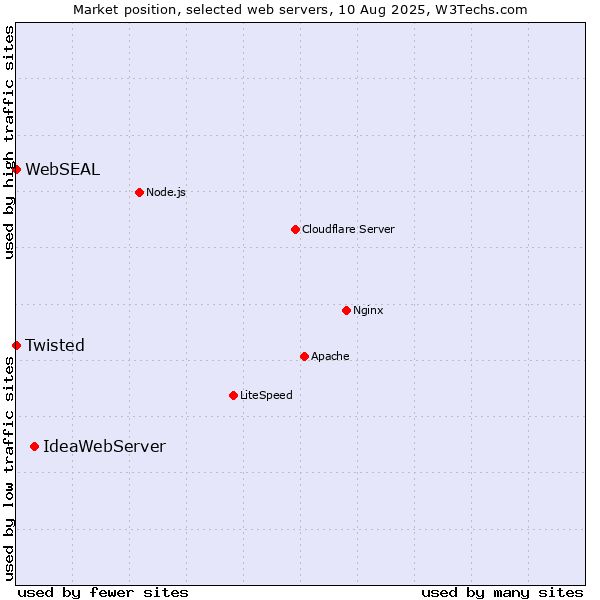 Market position of IdeaWebServer vs. Twisted vs. WebSEAL