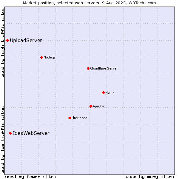 Market position of IdeaWebServer vs. UploadServer