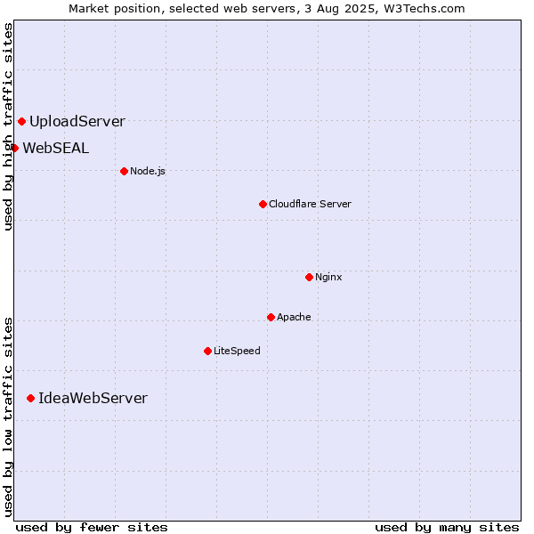 Market position of IdeaWebServer vs. UploadServer vs. WebSEAL
