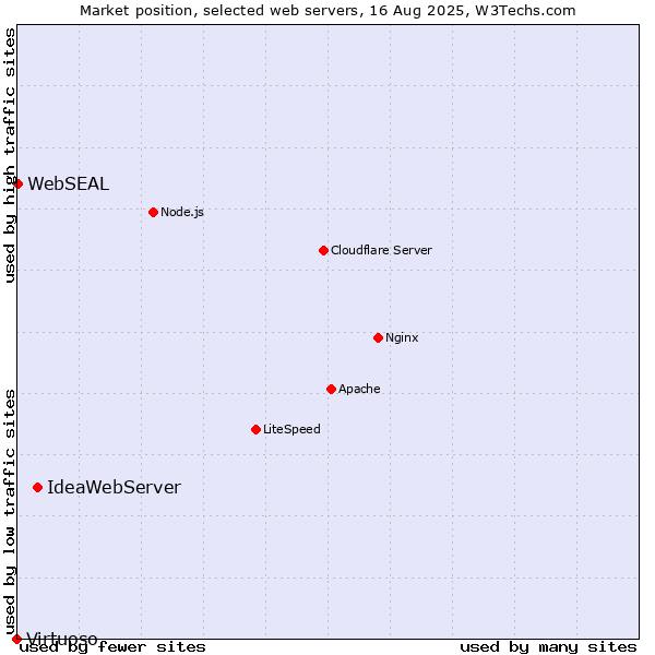 Market position of IdeaWebServer vs. WebSEAL vs. Virtuoso