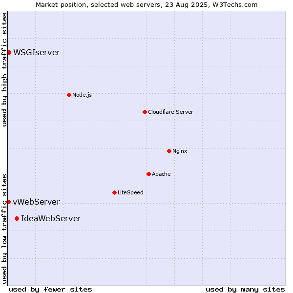 Market position of IdeaWebServer vs. WSGIserver vs. vWebServer