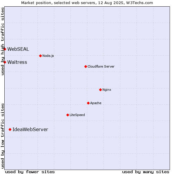 Market position of IdeaWebServer vs. Waitress vs. WebSEAL