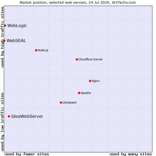 Market position of IdeaWebServer vs. WebLogic vs. WebSEAL