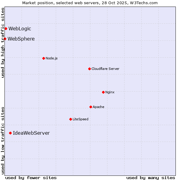 Market position of IdeaWebServer vs. WebLogic vs. WebSphere