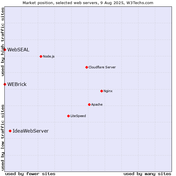 Market position of IdeaWebServer vs. WEBrick vs. WebSEAL