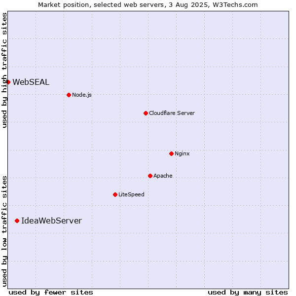 Market position of IdeaWebServer vs. WebSEAL