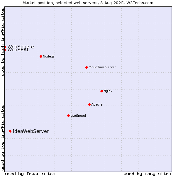 Market position of IdeaWebServer vs. WebSphere vs. WebSEAL