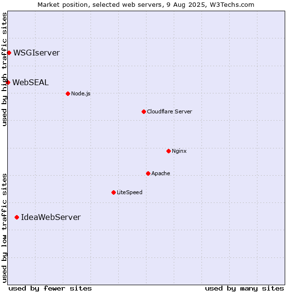 Market position of IdeaWebServer vs. WSGIserver vs. WebSEAL