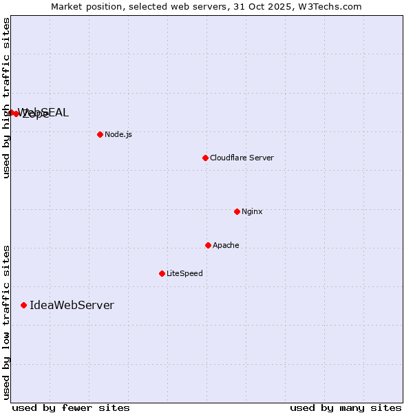 Market position of IdeaWebServer vs. Zope vs. WebSEAL