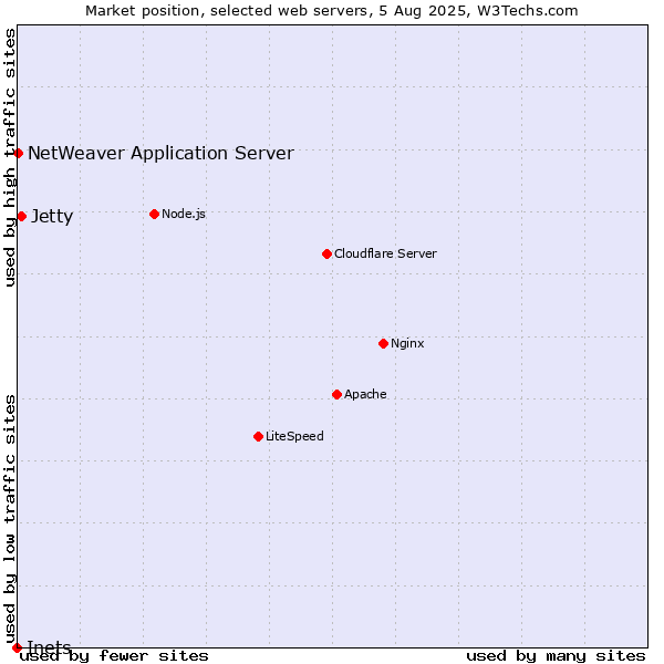 Market position of Jetty vs. NetWeaver Application Server vs. Inets