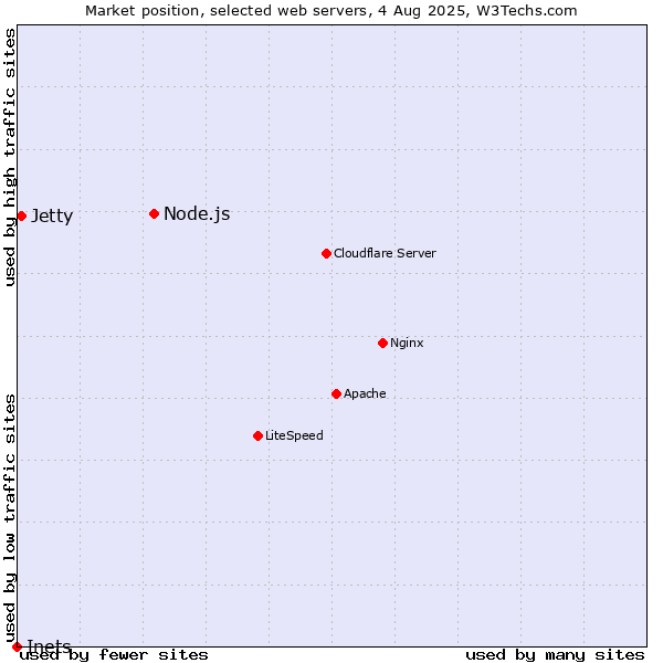 Market position of Node.js vs. Jetty vs. Inets