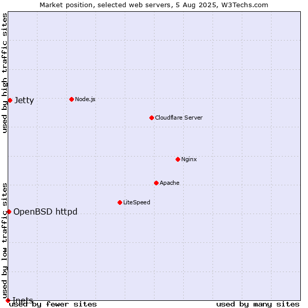Market position of Jetty vs. OpenBSD httpd vs. Inets