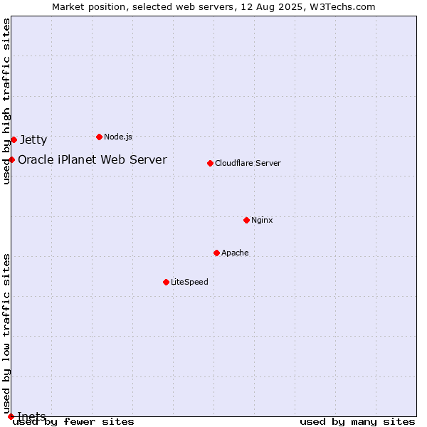 Market position of Jetty vs. Oracle iPlanet Web Server vs. Inets