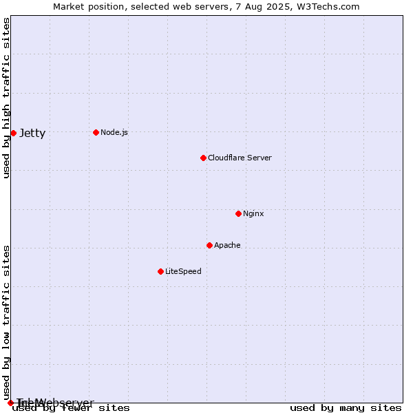 Market position of Jetty vs. Inets vs. Tcl-Webserver