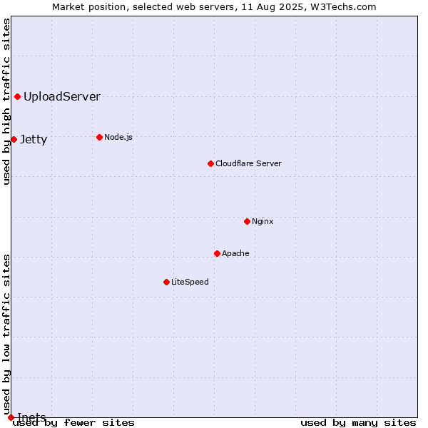 Market position of UploadServer vs. Jetty vs. Inets