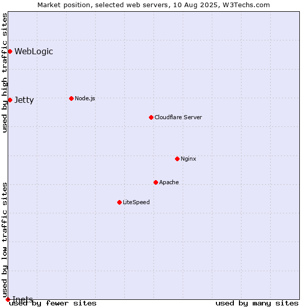 Market position of WebLogic vs. Jetty vs. Inets