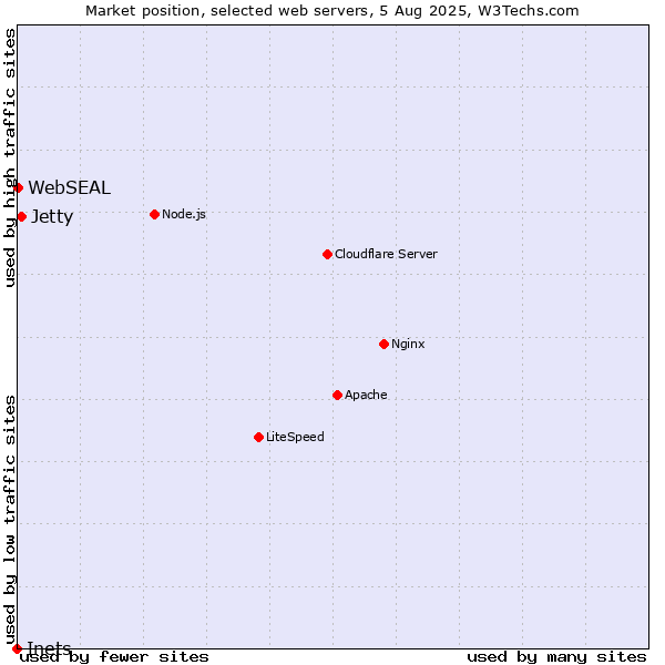 Market position of Jetty vs. WebSEAL vs. Inets