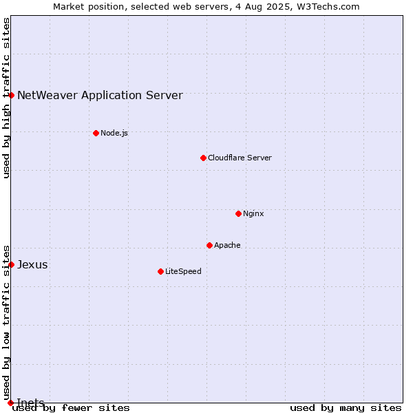 Market position of NetWeaver Application Server vs. Jexus vs. Inets