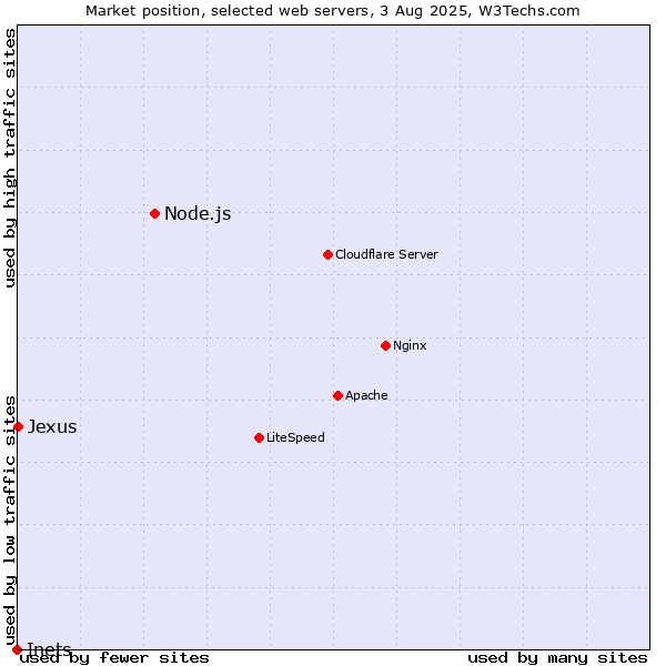 Market position of Node.js vs. Jexus vs. Inets