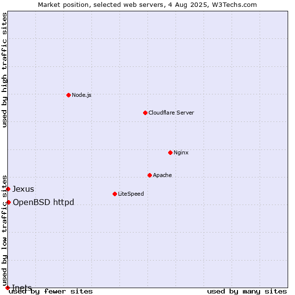 Market position of OpenBSD httpd vs. Jexus vs. Inets