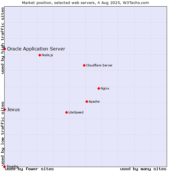 Market position of Oracle Application Server vs. Jexus vs. Inets