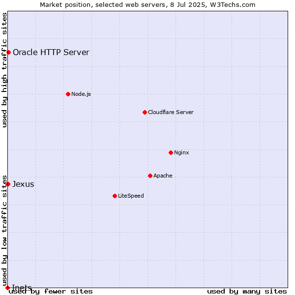 Market position of Oracle HTTP Server vs. Jexus vs. Inets
