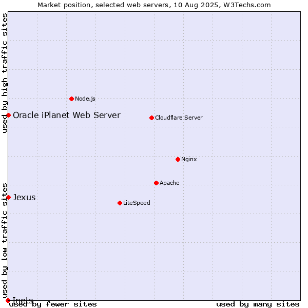 Market position of Oracle iPlanet Web Server vs. Jexus vs. Inets