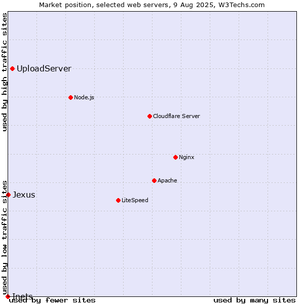 Market position of UploadServer vs. Jexus vs. Inets