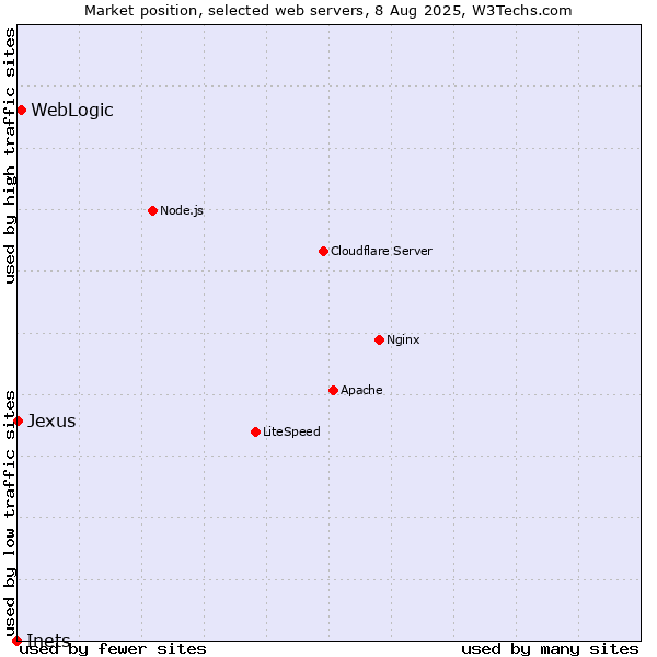 Market position of WebLogic vs. Jexus vs. Inets