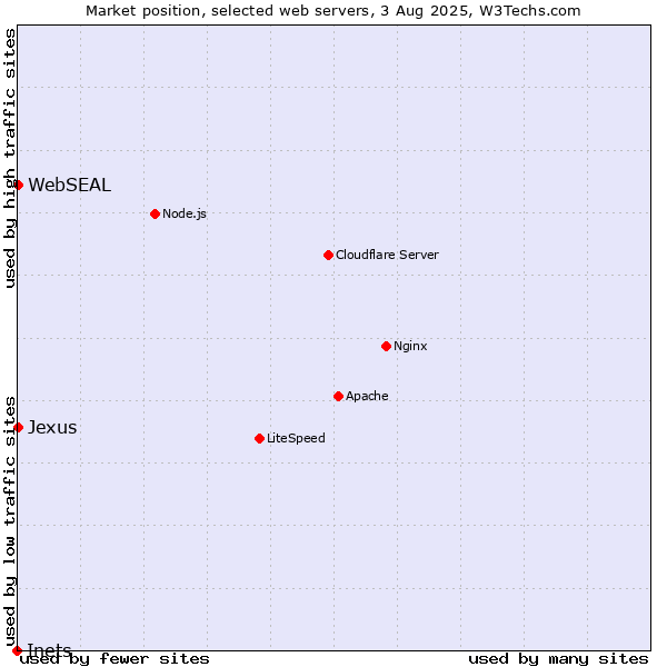 Market position of WebSEAL vs. Jexus vs. Inets