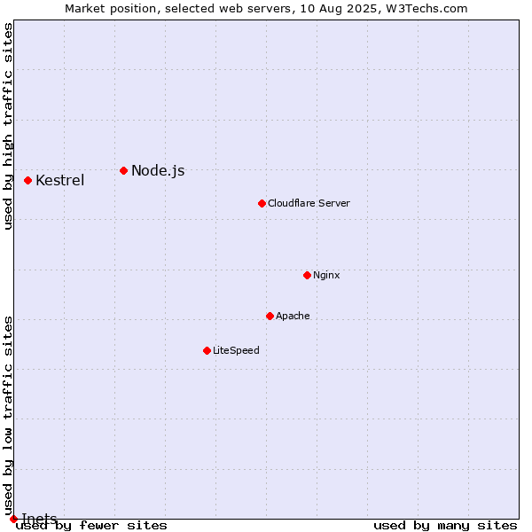 Market position of Node.js vs. Kestrel vs. Inets