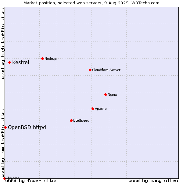 Market position of Kestrel vs. OpenBSD httpd vs. Inets