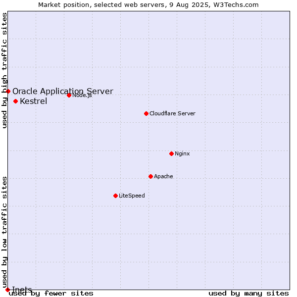 Market position of Kestrel vs. Oracle Application Server vs. Inets