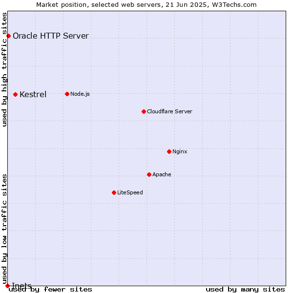 Market position of Kestrel vs. Oracle HTTP Server vs. Inets