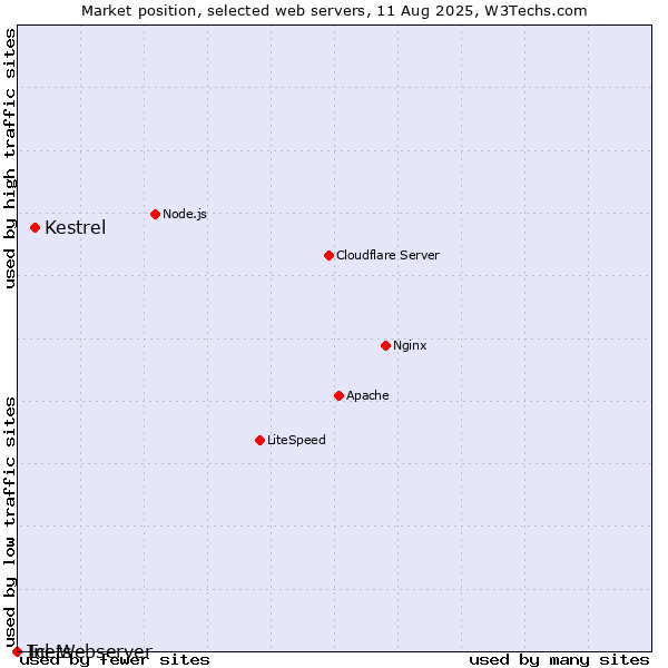 Market position of Kestrel vs. Inets vs. Tcl-Webserver