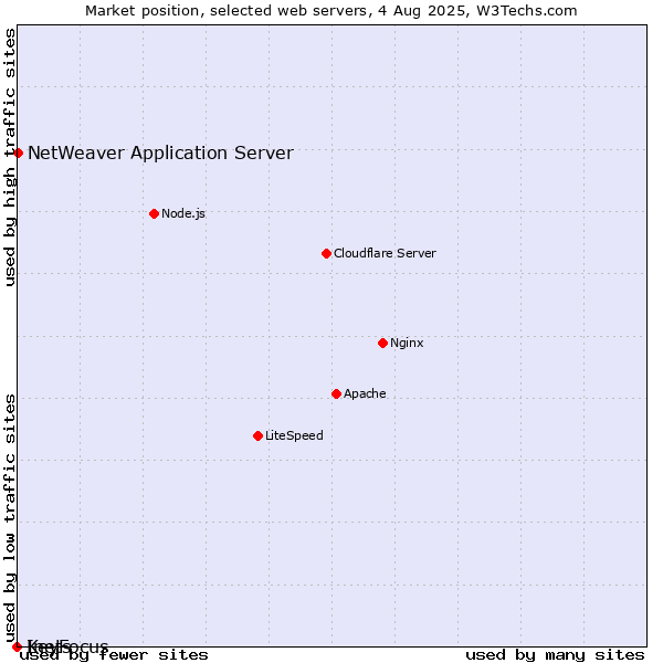 Market position of NetWeaver Application Server vs. KeyFocus vs. Inets