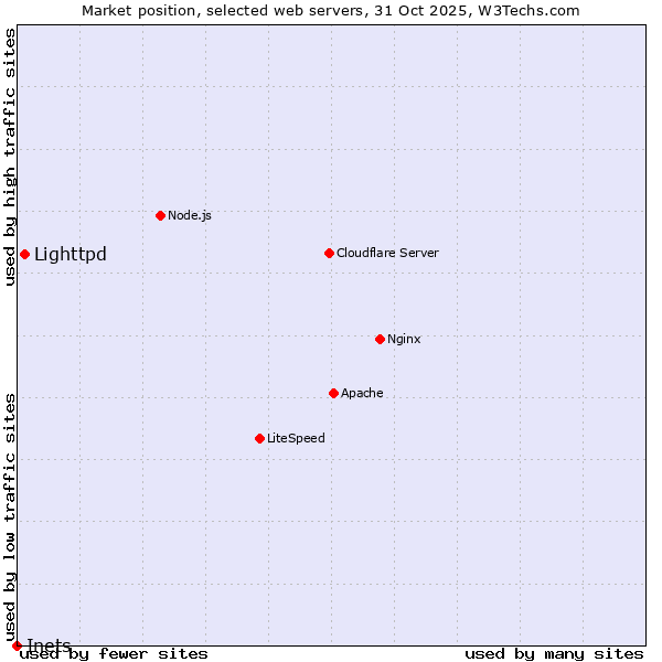 Market position of Lighttpd vs. Inets