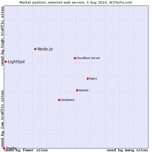 Market position of Node.js vs. Lighttpd vs. Inets