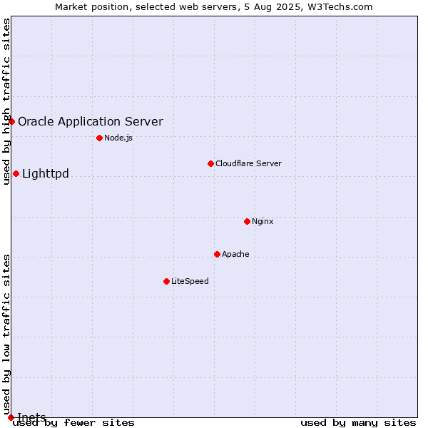 Market position of Lighttpd vs. Oracle Application Server vs. Inets