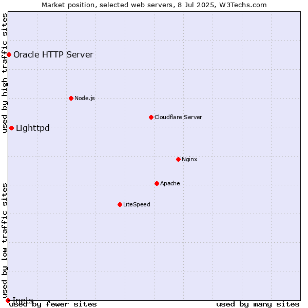 Market position of Lighttpd vs. Oracle HTTP Server vs. Inets