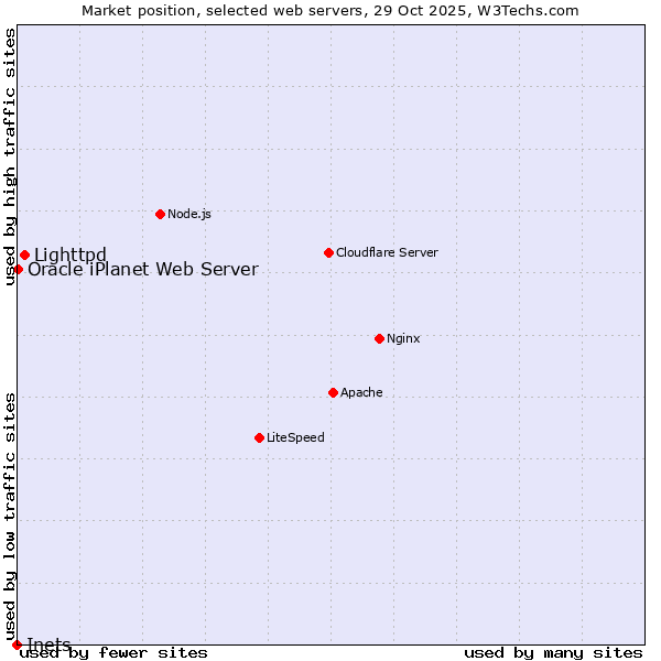 Market position of Lighttpd vs. Oracle iPlanet Web Server vs. Inets