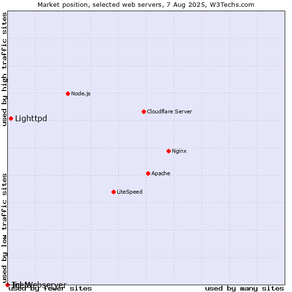 Market position of Lighttpd vs. Inets vs. Tcl-Webserver